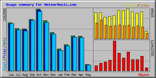 Usage summary for MeteorMusic.com